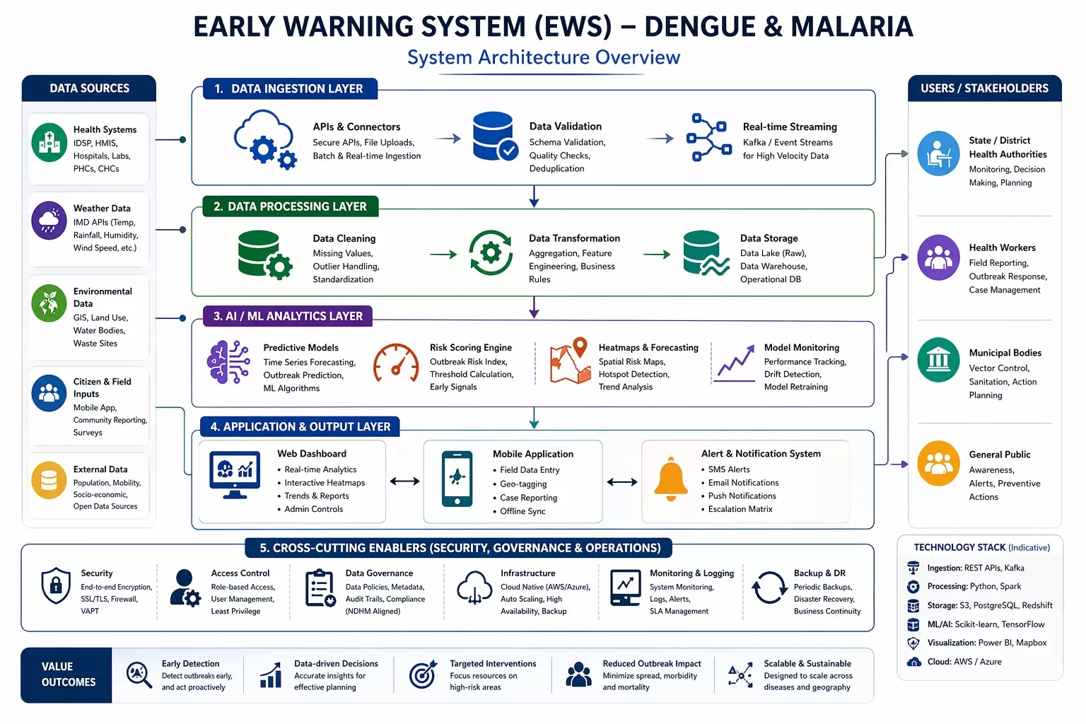 AI-based Early Warning System Architecture for Dengue and Malaria